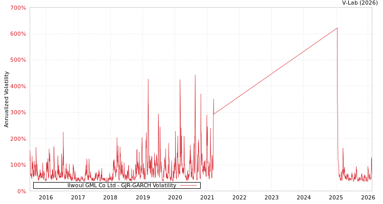 graph of Ilwoul GML Co Ltd GJR-GARCH