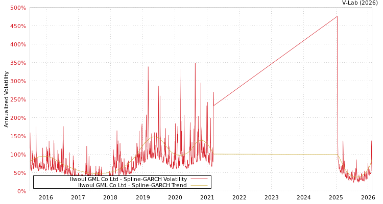 graph of Ilwoul GML Co Ltd SGARCH