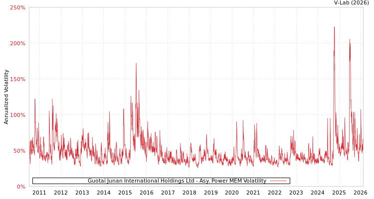 graph of Guotai Junan International Holdings Ltd APMEM