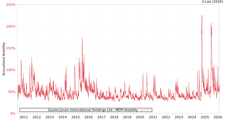 graph of Guotai Junan International Holdings Ltd MEM