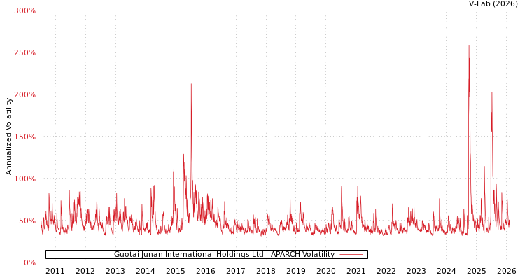 graph of Guotai Junan International Holdings Ltd APARCH
