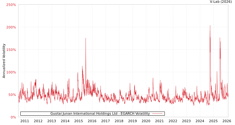 graph of Guotai Junan International Holdings Ltd EGARCH