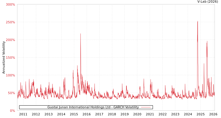 graph of Guotai Junan International Holdings Ltd GARCH