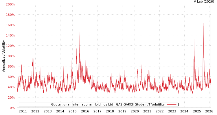 graph of Guotai Junan International Holdings Ltd GAS-GARCH-T