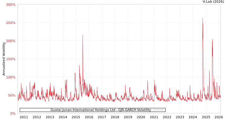 graph of Guotai Junan International Holdings Ltd GJR-GARCH