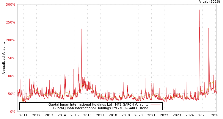 graph of Guotai Junan International Holdings Ltd MF2-GARCH