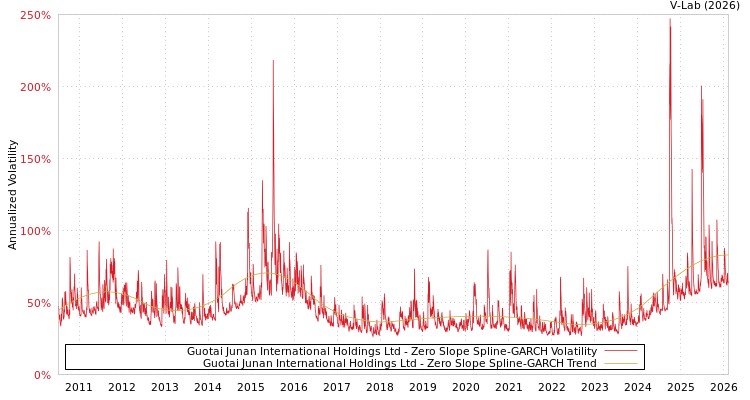 graph of Guotai Junan International Holdings Ltd S0GARCH