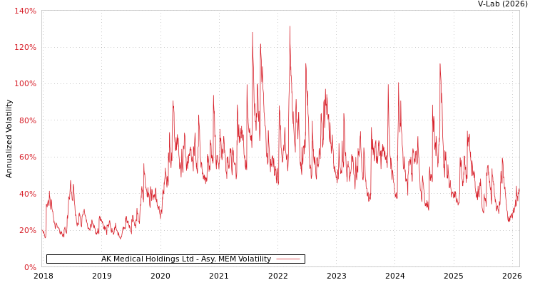 graph of AK Medical Holdings Ltd AMEM