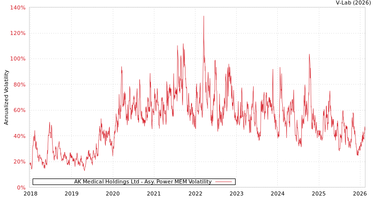 graph of AK Medical Holdings Ltd APMEM