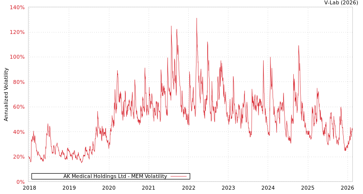 graph of AK Medical Holdings Ltd MEM