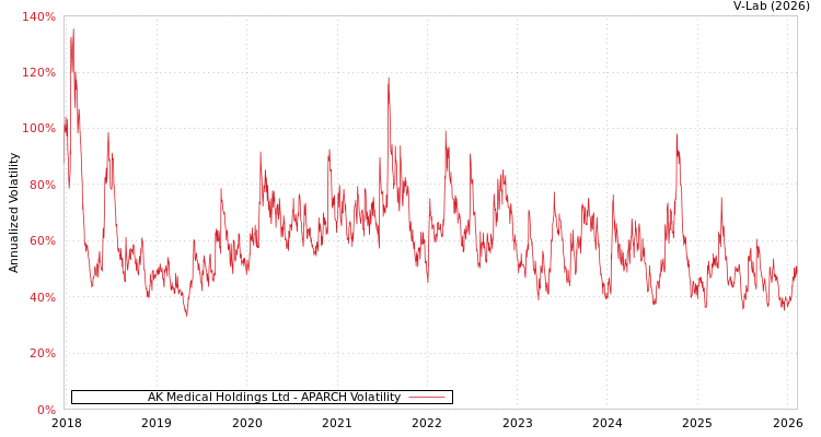 graph of AK Medical Holdings Ltd APARCH