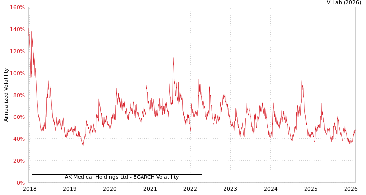 graph of AK Medical Holdings Ltd EGARCH