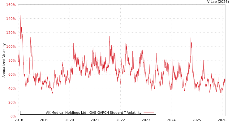 graph of AK Medical Holdings Ltd GAS-GARCH-T