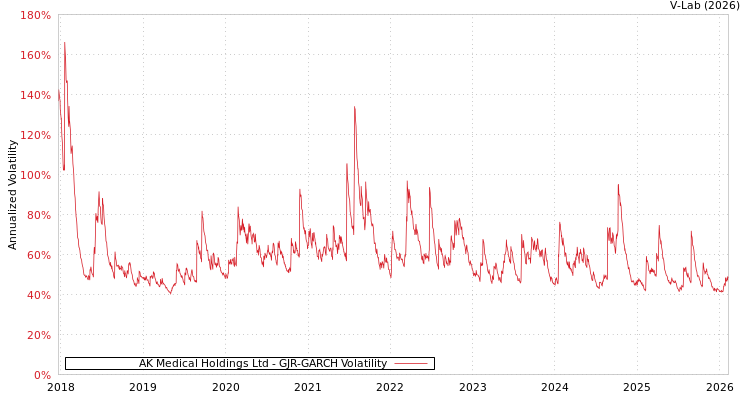 graph of AK Medical Holdings Ltd GJR-GARCH