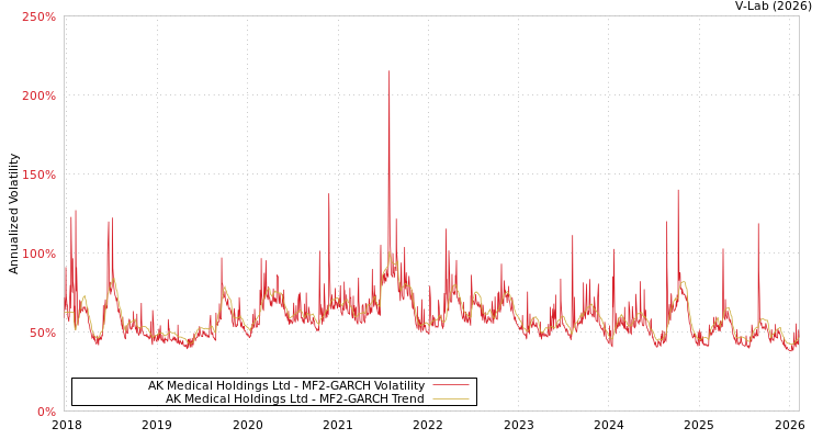 graph of AK Medical Holdings Ltd MF2-GARCH