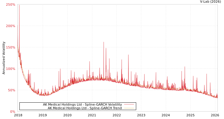 graph of AK Medical Holdings Ltd SGARCH