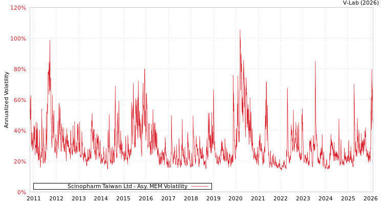 graph of Scinopharm Taiwan Ltd AMEM