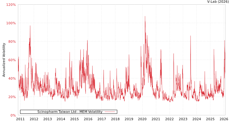 graph of Scinopharm Taiwan Ltd MEM