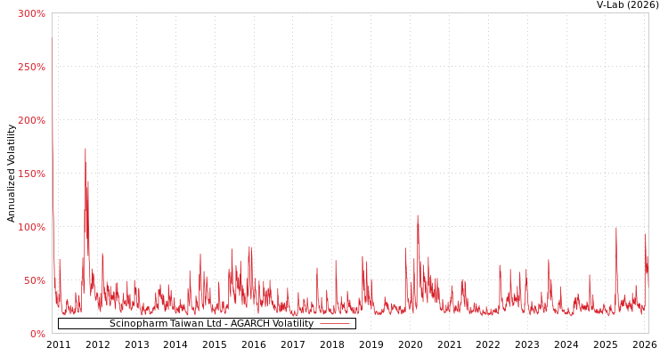graph of Scinopharm Taiwan Ltd AGARCH