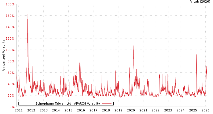 graph of Scinopharm Taiwan Ltd APARCH