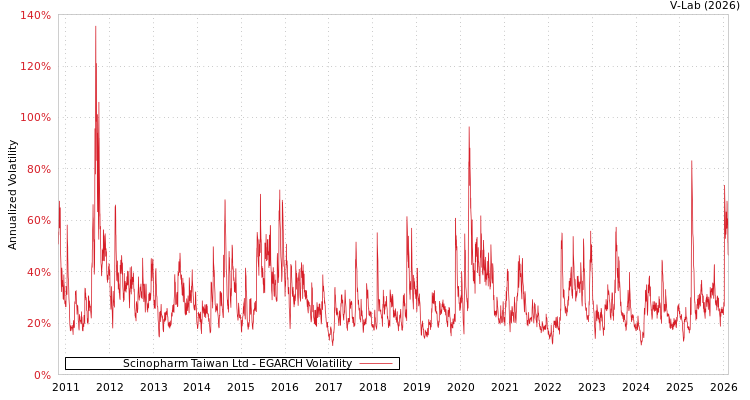graph of Scinopharm Taiwan Ltd EGARCH