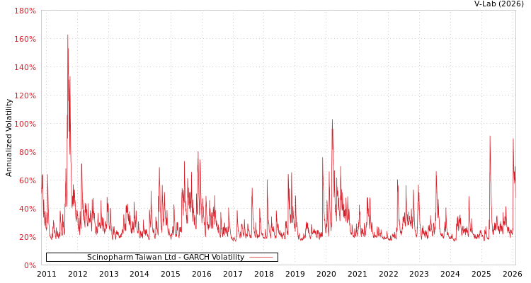 graph of Scinopharm Taiwan Ltd GARCH