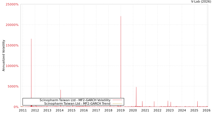 graph of Scinopharm Taiwan Ltd MF2-GARCH