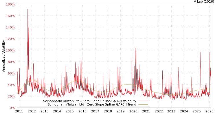 graph of Scinopharm Taiwan Ltd S0GARCH