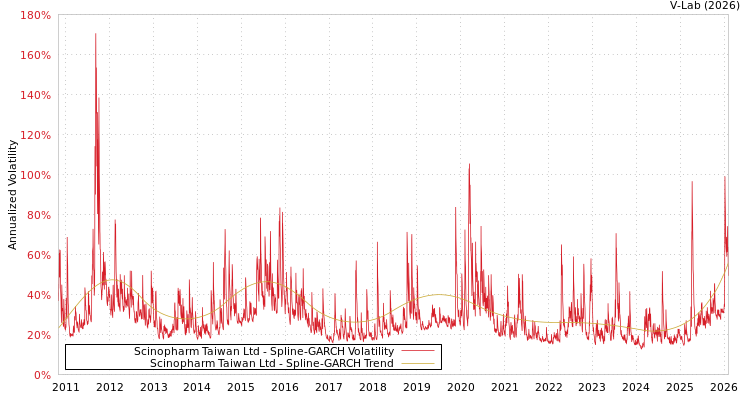 graph of Scinopharm Taiwan Ltd SGARCH