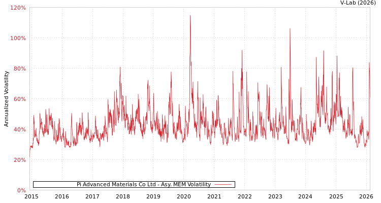 graph of Pi Advanced Materials Co Ltd AMEM