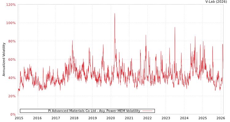 graph of Pi Advanced Materials Co Ltd APMEM