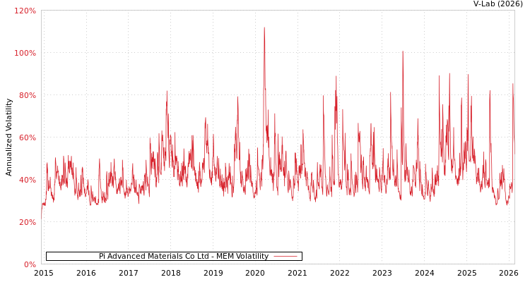 graph of Pi Advanced Materials Co Ltd MEM
