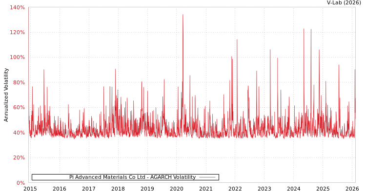graph of Pi Advanced Materials Co Ltd AGARCH