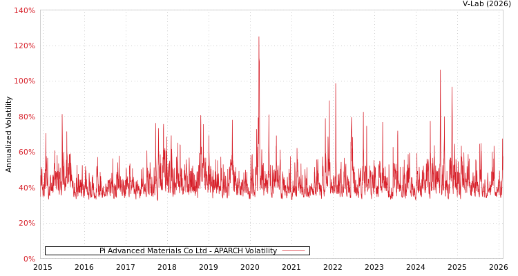graph of Pi Advanced Materials Co Ltd APARCH