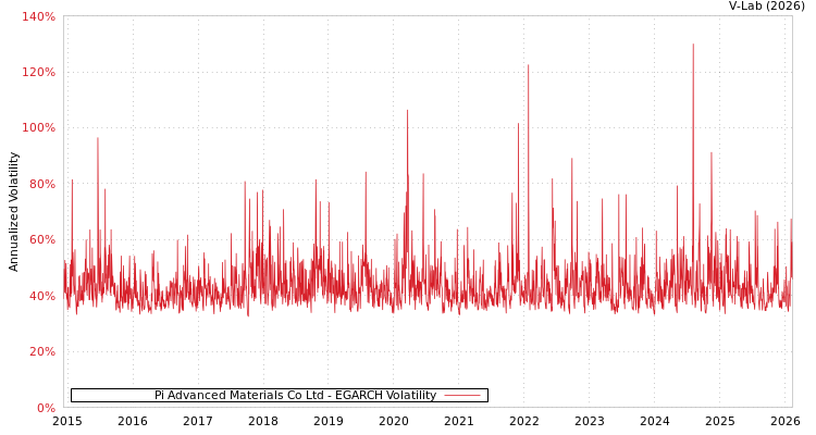 graph of Pi Advanced Materials Co Ltd EGARCH