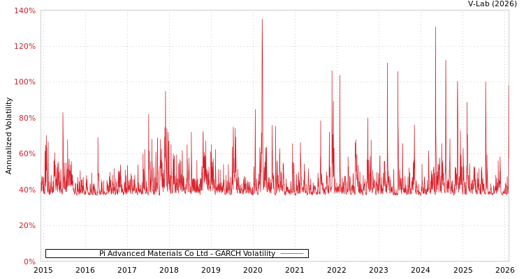 graph of Pi Advanced Materials Co Ltd GARCH