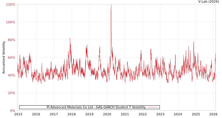 graph of Pi Advanced Materials Co Ltd GAS-GARCH-T