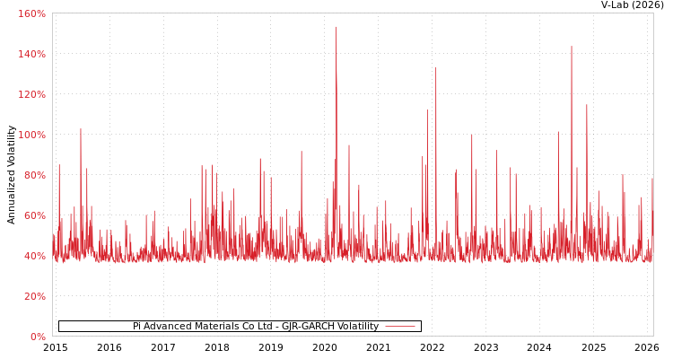 graph of Pi Advanced Materials Co Ltd GJR-GARCH
