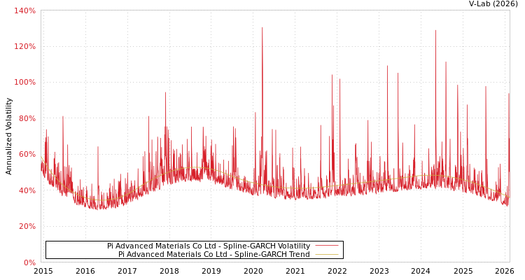 graph of Pi Advanced Materials Co Ltd SGARCH