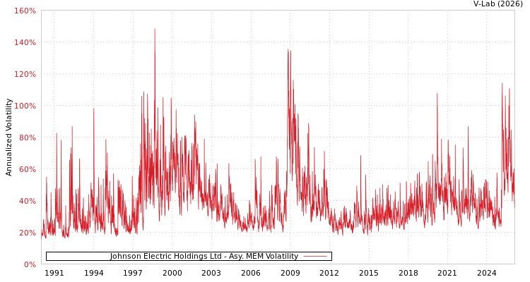 graph of Johnson Electric Holdings Ltd AMEM