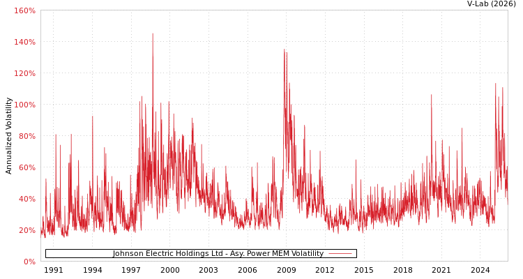 graph of Johnson Electric Holdings Ltd APMEM