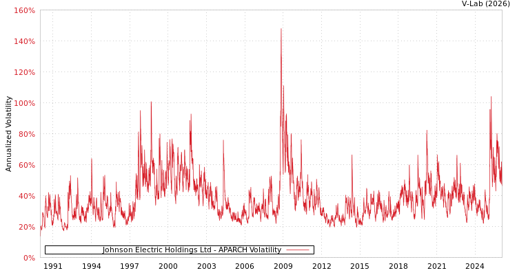 graph of Johnson Electric Holdings Ltd APARCH