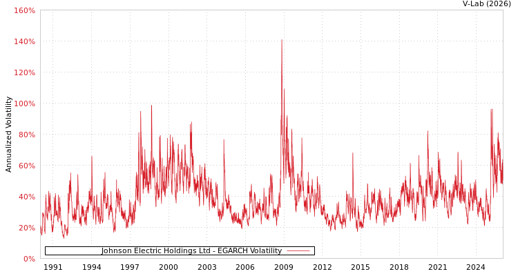 graph of Johnson Electric Holdings Ltd EGARCH