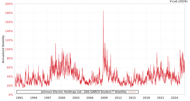 graph of Johnson Electric Holdings Ltd GAS-GARCH-T
