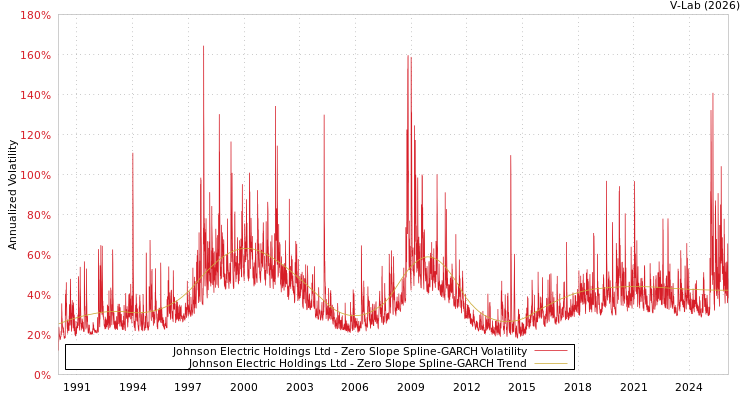graph of Johnson Electric Holdings Ltd S0GARCH