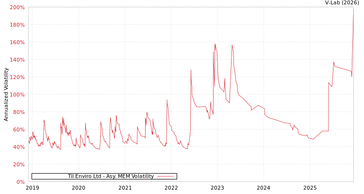 graph of Til Enviro Ltd AMEM
