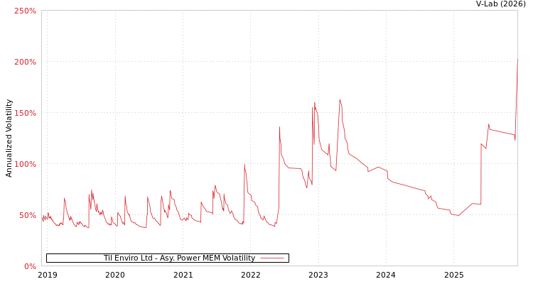 graph of Til Enviro Ltd APMEM