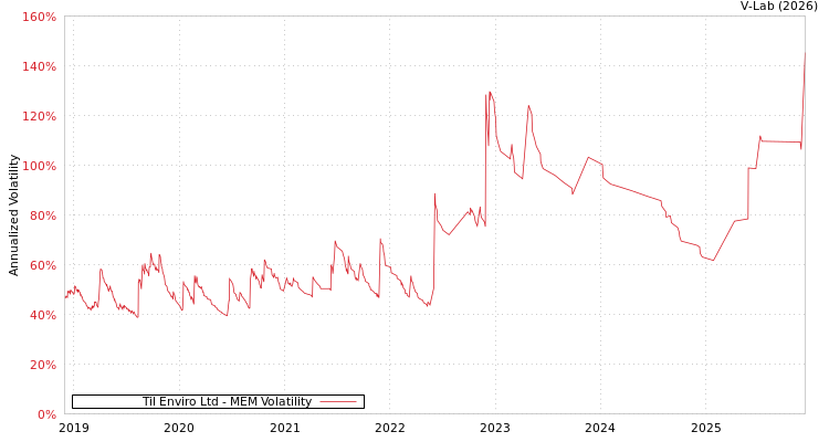 graph of Til Enviro Ltd MEM