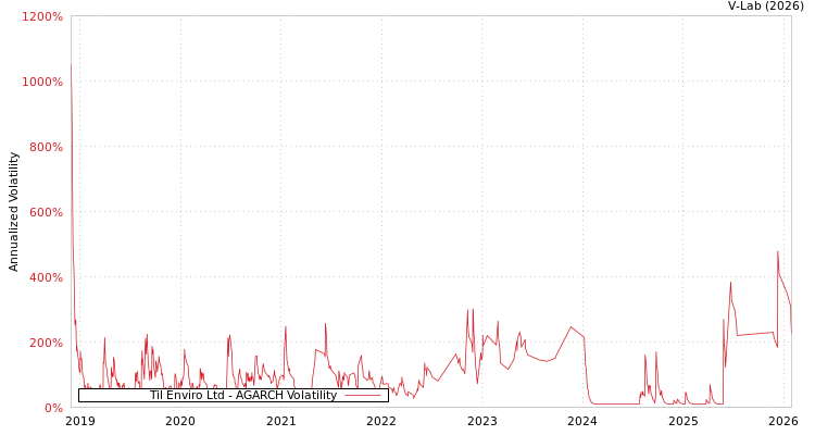 graph of Til Enviro Ltd AGARCH