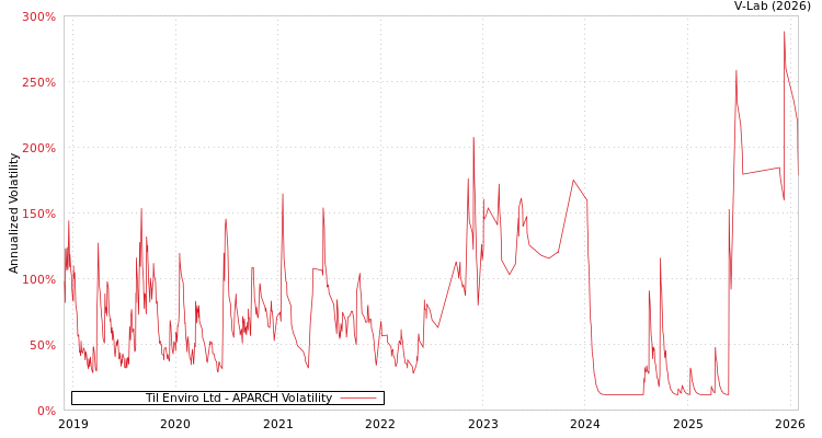 graph of Til Enviro Ltd APARCH